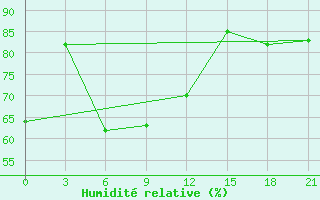 Courbe de l'humidit relative pour Monastir-Skanes