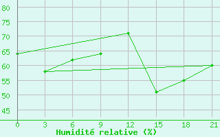 Courbe de l'humidit relative pour Ai-Petri