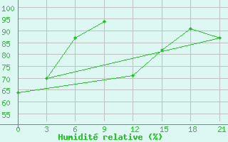 Courbe de l'humidit relative pour Trubcevsk