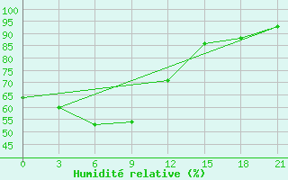 Courbe de l'humidit relative pour Science Garden