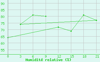 Courbe de l'humidit relative pour Taganrog