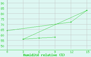 Courbe de l'humidit relative pour Uzur