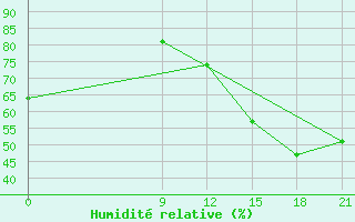 Courbe de l'humidit relative pour Concepcion