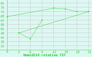 Courbe de l'humidit relative pour Sektagli