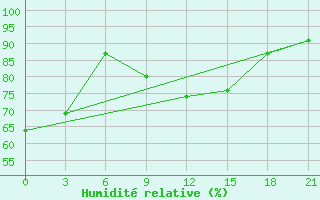 Courbe de l'humidit relative pour Vysnij Volocek