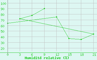 Courbe de l'humidit relative pour Confis Intnl Airport