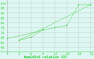 Courbe de l'humidit relative pour Rjazan