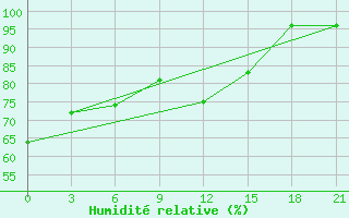 Courbe de l'humidit relative pour Sumy