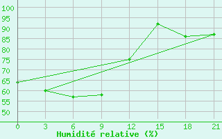 Courbe de l'humidit relative pour Shepetivka