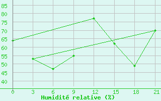Courbe de l'humidit relative pour Ilyinskiy