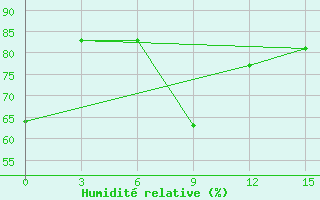 Courbe de l'humidit relative pour Milos