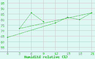 Courbe de l'humidit relative pour Senkursk