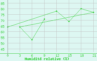 Courbe de l'humidit relative pour Mourgash