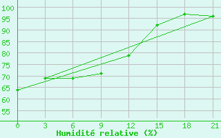 Courbe de l'humidit relative pour Padun