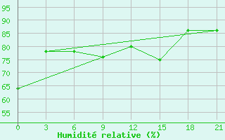 Courbe de l'humidit relative pour Sortavala