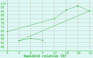 Courbe de l'humidit relative pour Smidovich