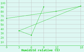 Courbe de l'humidit relative pour Henan