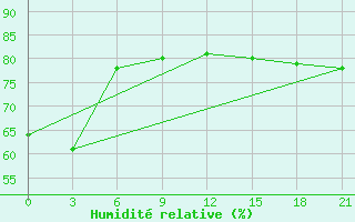 Courbe de l'humidit relative pour Alger Port