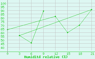 Courbe de l'humidit relative pour Sazan Island