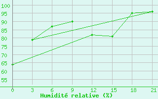 Courbe de l'humidit relative pour Sortavala