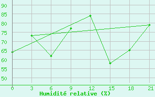 Courbe de l'humidit relative pour Gdov