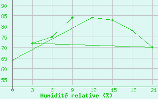 Courbe de l'humidit relative pour Kujga