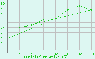 Courbe de l'humidit relative pour Srednikan