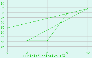 Courbe de l'humidit relative pour Gorin