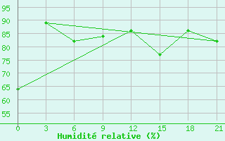 Courbe de l'humidit relative pour Novgorod