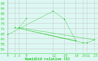 Courbe de l'humidit relative pour Colonia Juan Carras-Co Mazatlan, Sin.