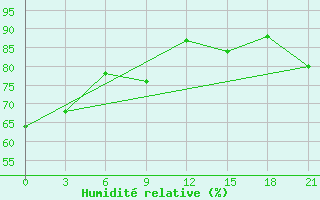 Courbe de l'humidit relative pour Base Belgrano Ii