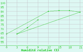 Courbe de l'humidit relative pour Bahta