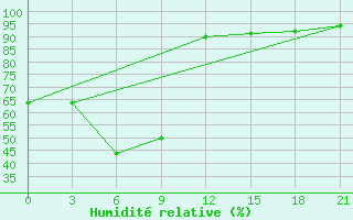 Courbe de l'humidit relative pour Suojarvi