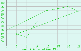 Courbe de l'humidit relative pour Mussala Top / Sommet