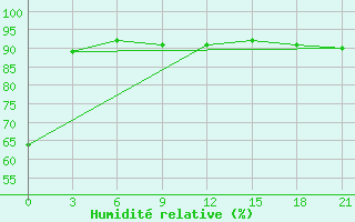 Courbe de l'humidit relative pour Bologoe