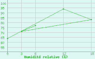 Courbe de l'humidit relative pour Dalatangi