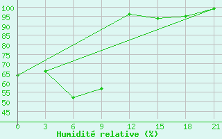 Courbe de l'humidit relative pour Morsansk