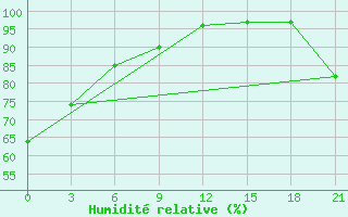 Courbe de l'humidit relative pour Varena