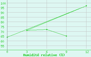 Courbe de l'humidit relative pour Florina