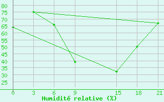 Courbe de l'humidit relative pour Sidi Bouzid