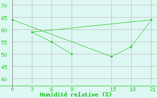 Courbe de l'humidit relative pour Sallum Plateau