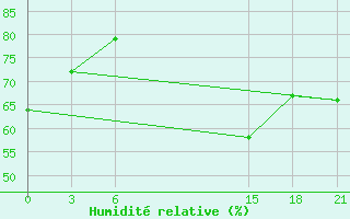 Courbe de l'humidit relative pour Topolcani-Pgc