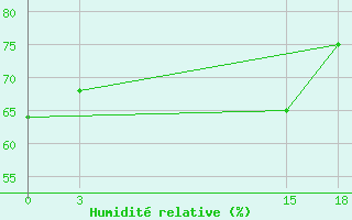Courbe de l'humidit relative pour Topolcani-Pgc
