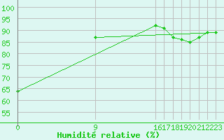Courbe de l'humidit relative pour Uccle