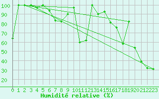 Courbe de l'humidit relative pour Corvatsch