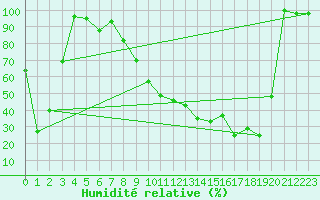 Courbe de l'humidit relative pour Titlis