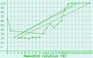 Courbe de l'humidit relative pour Grand Saint Bernard (Sw)