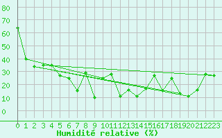 Courbe de l'humidit relative pour Jungfraujoch (Sw)