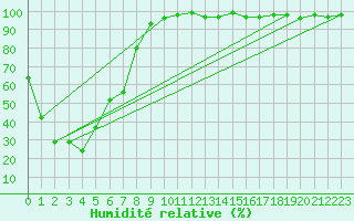 Courbe de l'humidit relative pour Jungfraujoch (Sw)