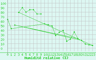 Courbe de l'humidit relative pour La Meije - Nivose (05)